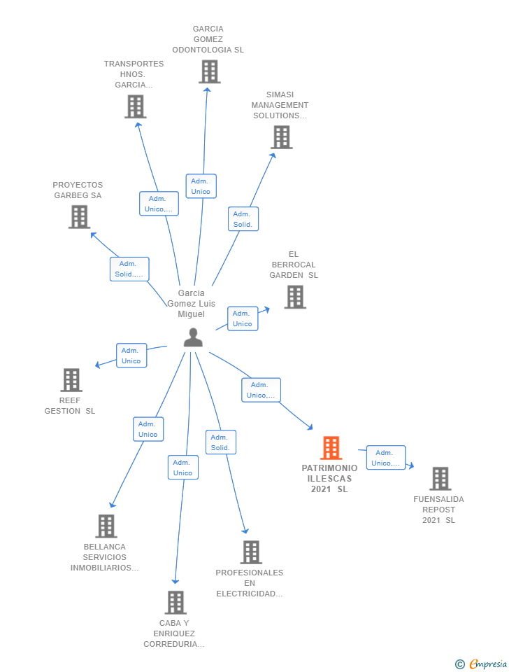 Vinculaciones societarias de PATRIMONIO ILLESCAS 2021 SL