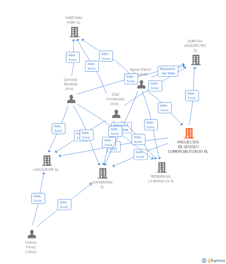 Vinculaciones societarias de PROJECTES DE GESTIO I COMERCIALITZACIO SL