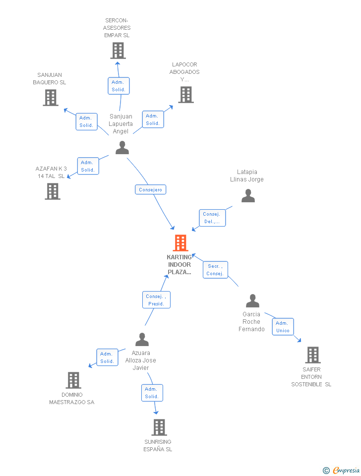 Vinculaciones societarias de KARTING INDOOR PLAZA MOTOR SL