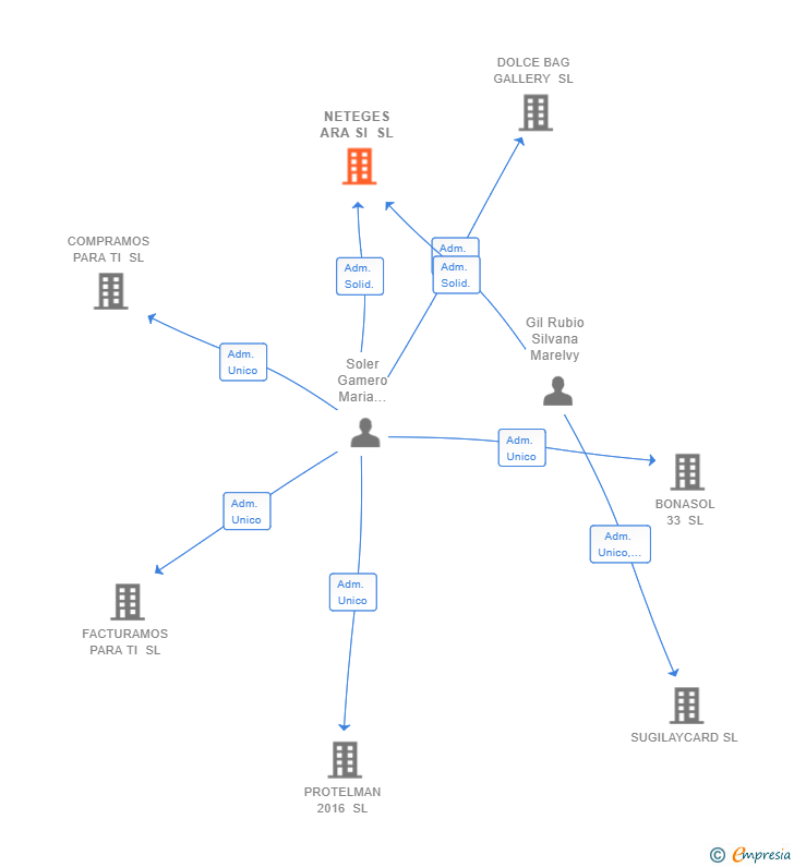 Vinculaciones societarias de NETEGES ARA SI SL