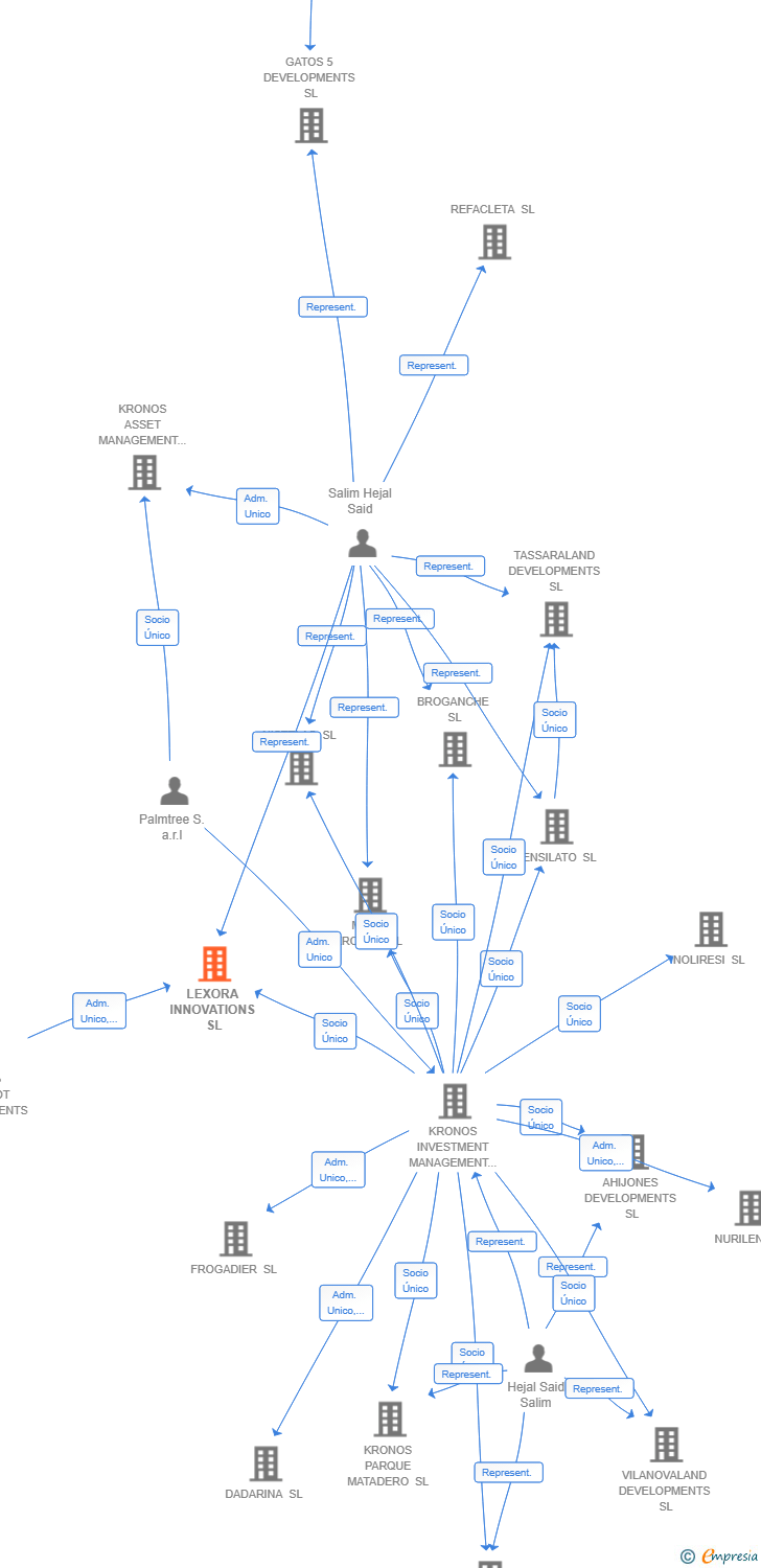 Vinculaciones societarias de LEXORA INNOVATIONS SL