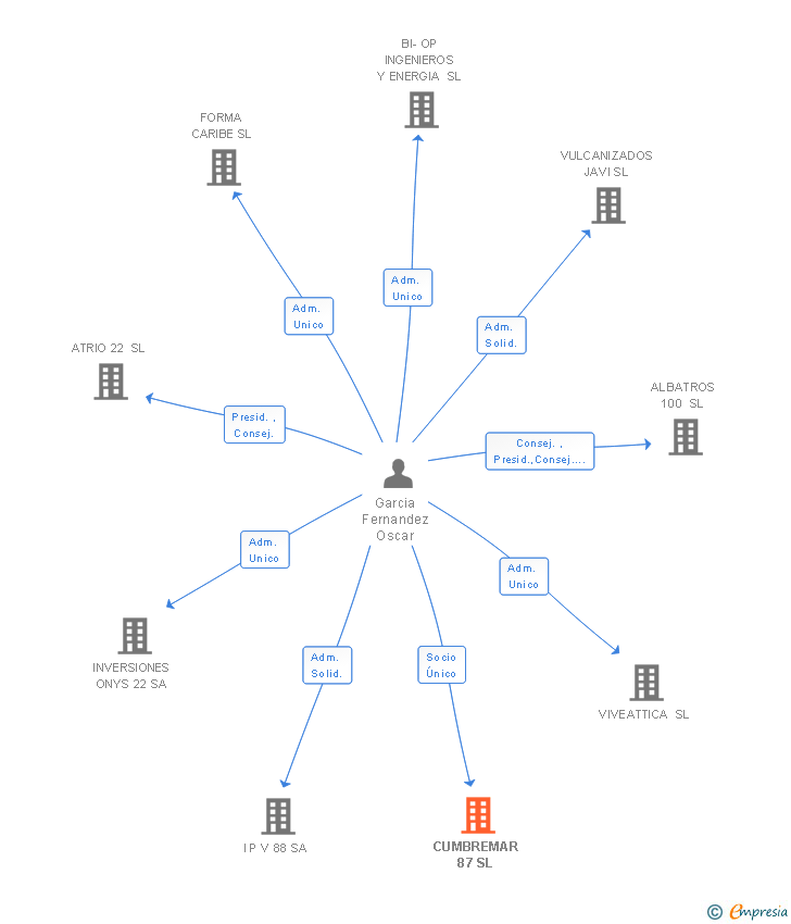 Vinculaciones societarias de CUMBREMAR 87 SL