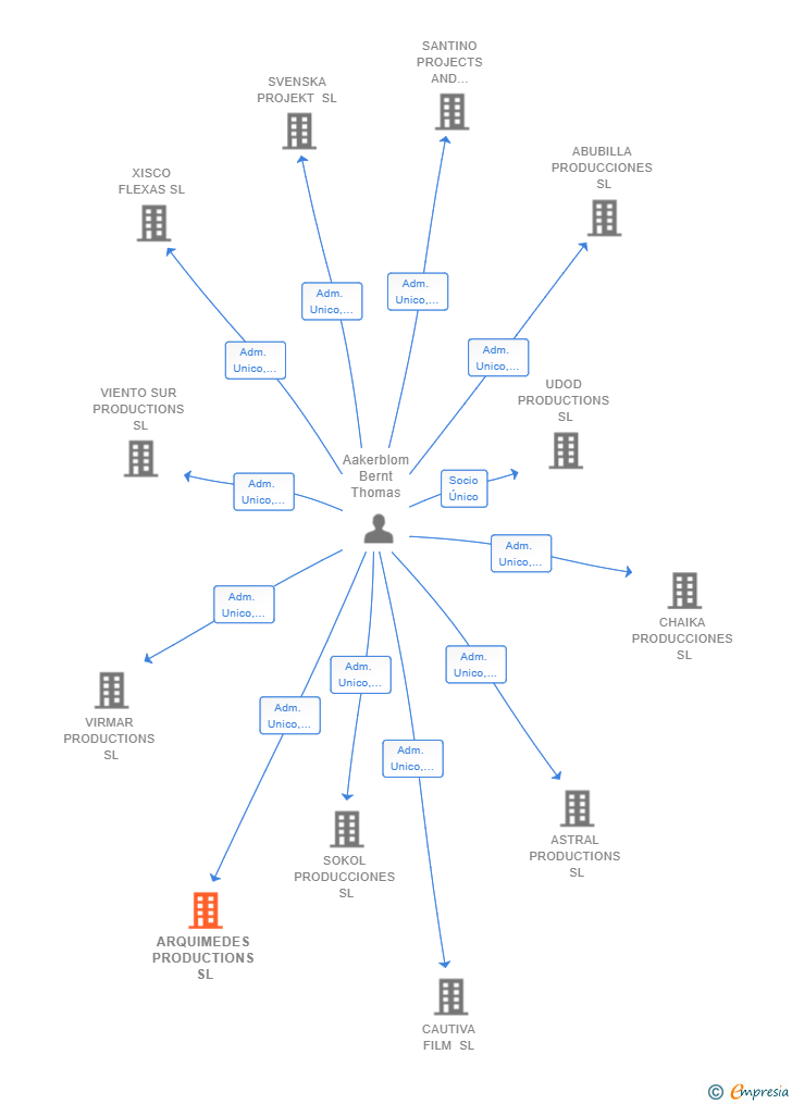 Vinculaciones societarias de ARQUIMEDES PRODUCTIONS SL