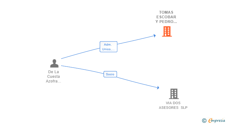 Vinculaciones societarias de TOMAS ESCOBAR Y PEDRO DE LA CUESTA SCIV