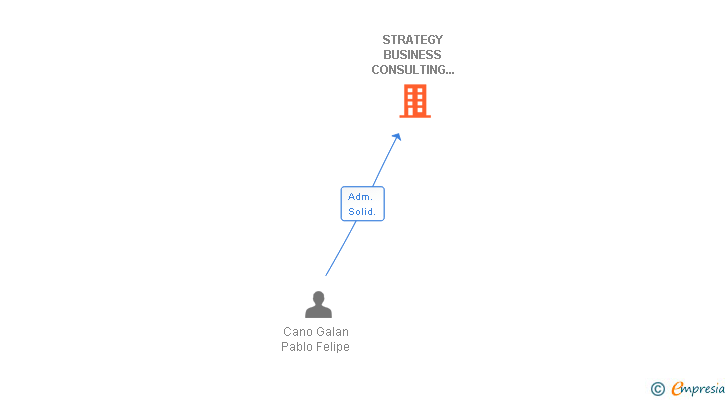 Vinculaciones societarias de STRATEGY BUSINESS CONSULTING COMPANY SL