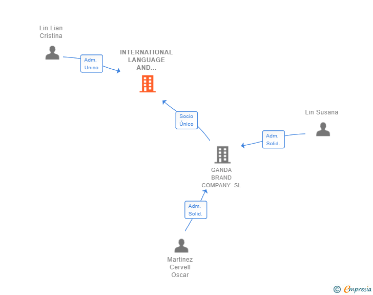 Vinculaciones societarias de INTERNATIONAL LANGUAGE AND EDUCATION CENTER SL