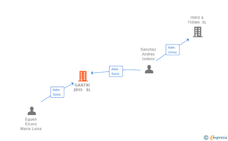 Vinculaciones societarias de GARTXI 2015  SL