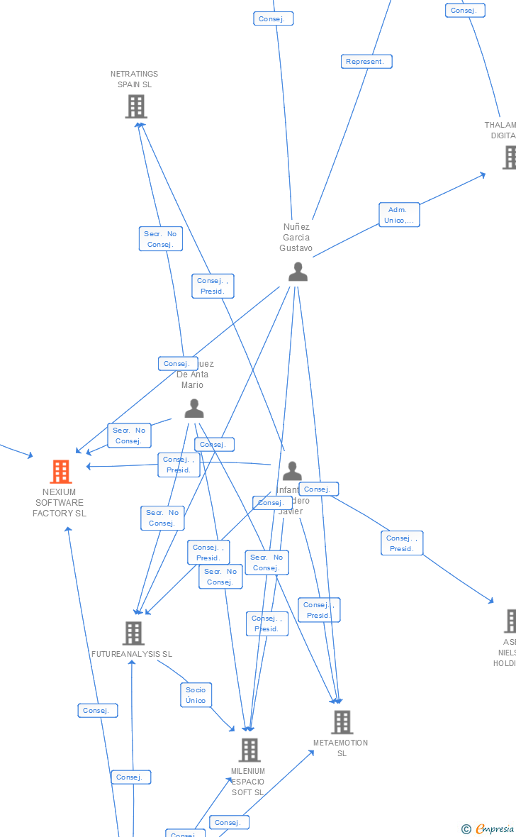 Vinculaciones societarias de NEXIUM SOFTWARE FACTORY SL