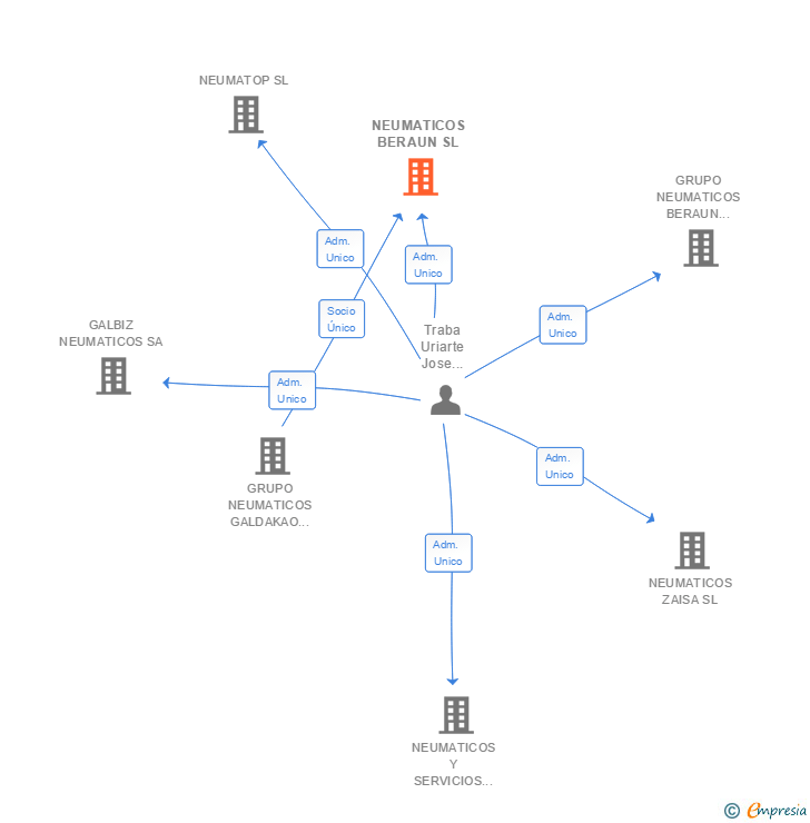 Vinculaciones societarias de NEUMATICOS BERAUN SL