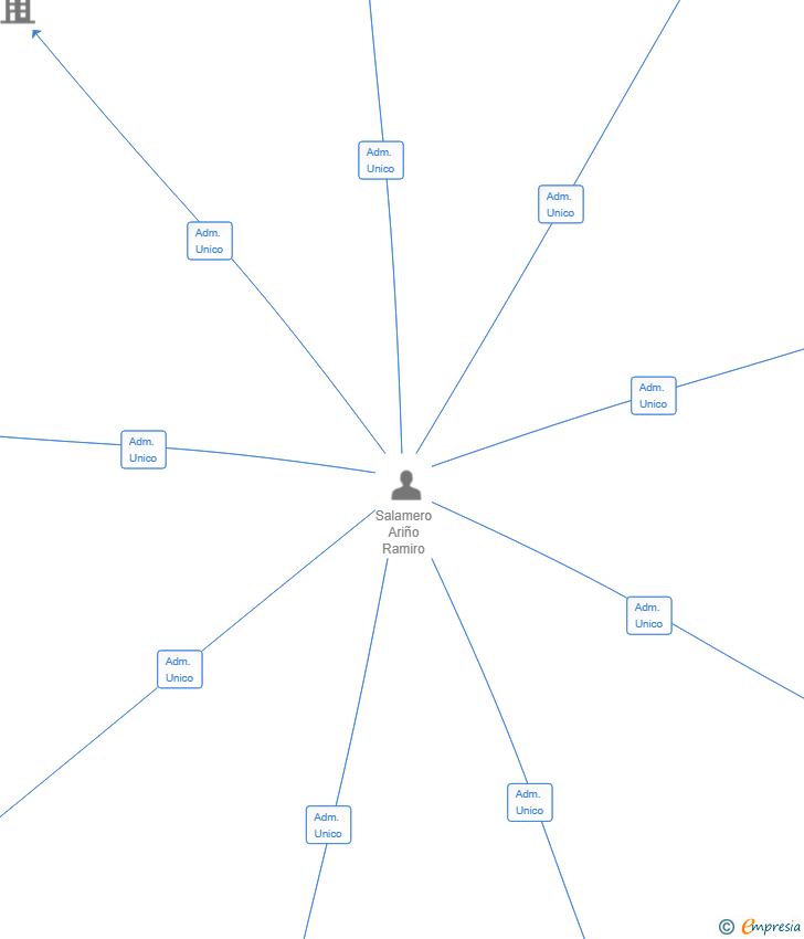Vinculaciones societarias de ARKORI TEK SL