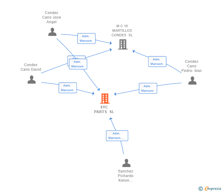 Vinculaciones societarias de SYC PARTS SL