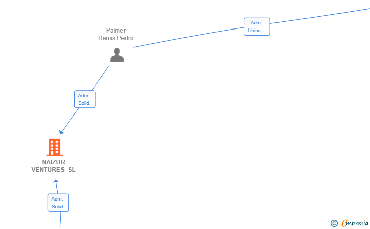 Vinculaciones societarias de NAIZUR VENTURES SL