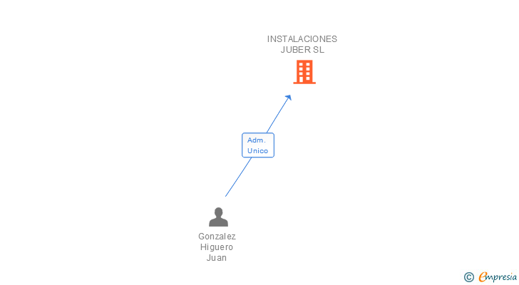 Vinculaciones societarias de INSTALACIONES JUBER SL