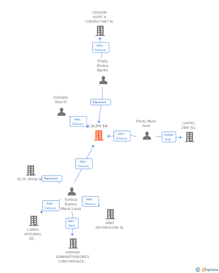 Vinculaciones societarias de CALPU SA