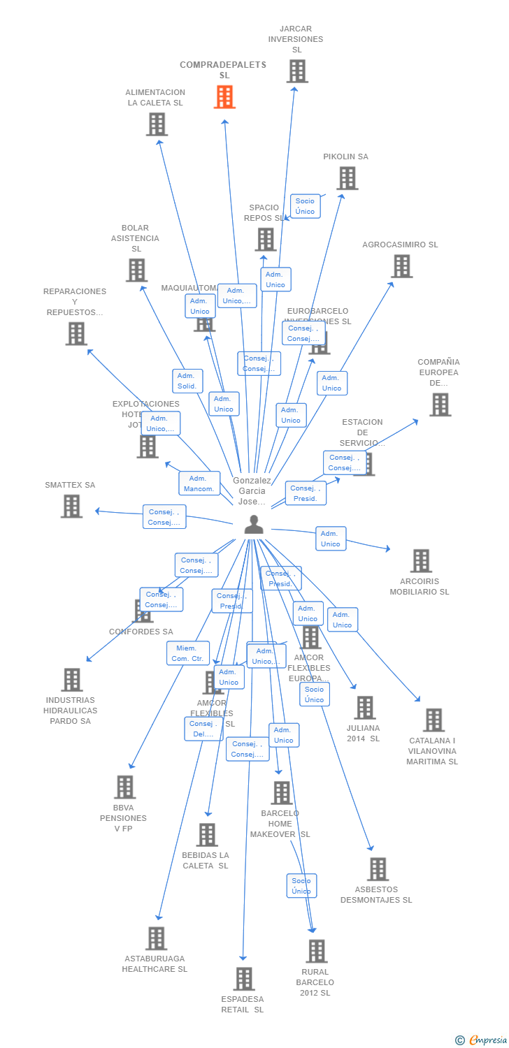 Vinculaciones societarias de COMPRADEPALETS SL