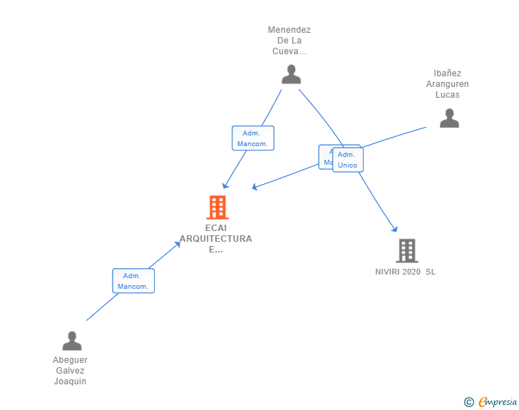 Vinculaciones societarias de ECAI ARQUITECTURA E INGENIERIA SL
