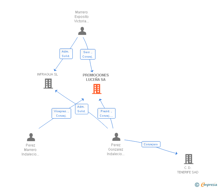 Vinculaciones societarias de PROMOCIONES LUCEÑA SA