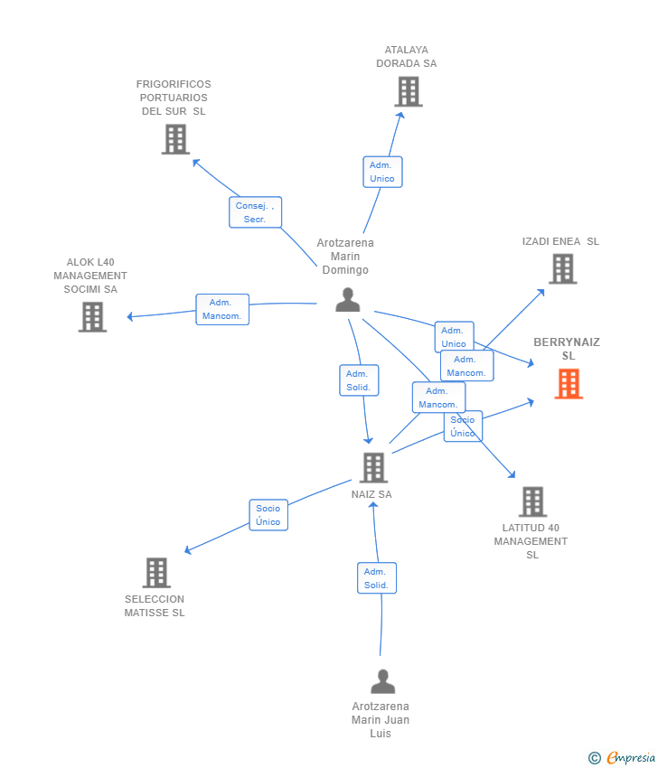 Vinculaciones societarias de BERRYNAIZ SL
