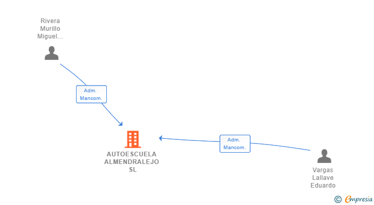 Vinculaciones societarias de AUTOESCUELA ALMENDRALEJO SL