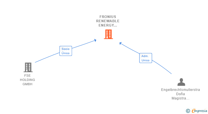 Vinculaciones societarias de FRONIUS RENEWABLE ENERGY SOLUTIONS IBERIA SL (EXTINGUIDA)