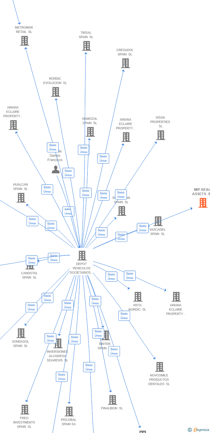 Vinculaciones societarias de MIP REAL ASSETS SL