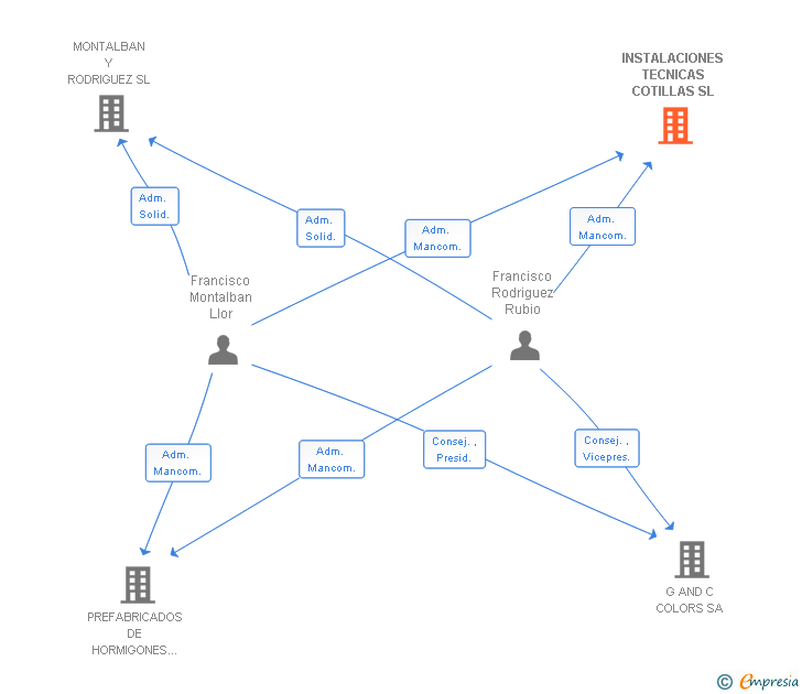 Vinculaciones societarias de INSTALACIONES TECNICAS COTILLAS SL