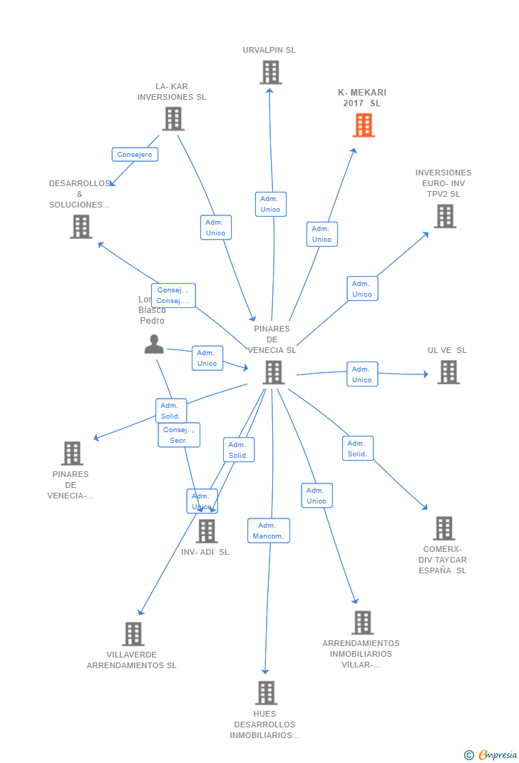 Vinculaciones societarias de K-MEKARI 2017 SL