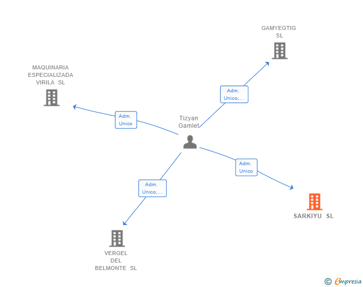 Vinculaciones societarias de SARKIYU SL