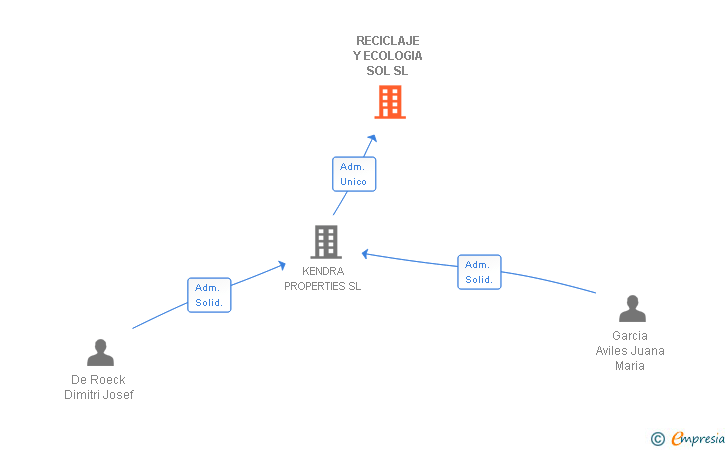 Vinculaciones societarias de RECICLAJE Y ECOLOGIA SOL SL