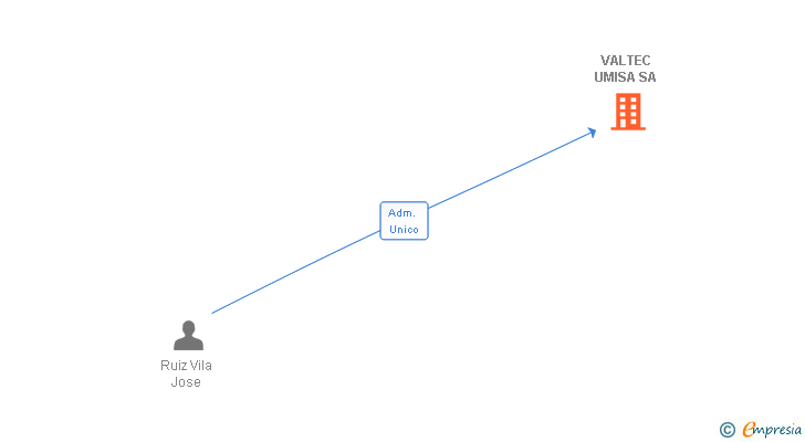 Vinculaciones societarias de VALTEC UMISA SA