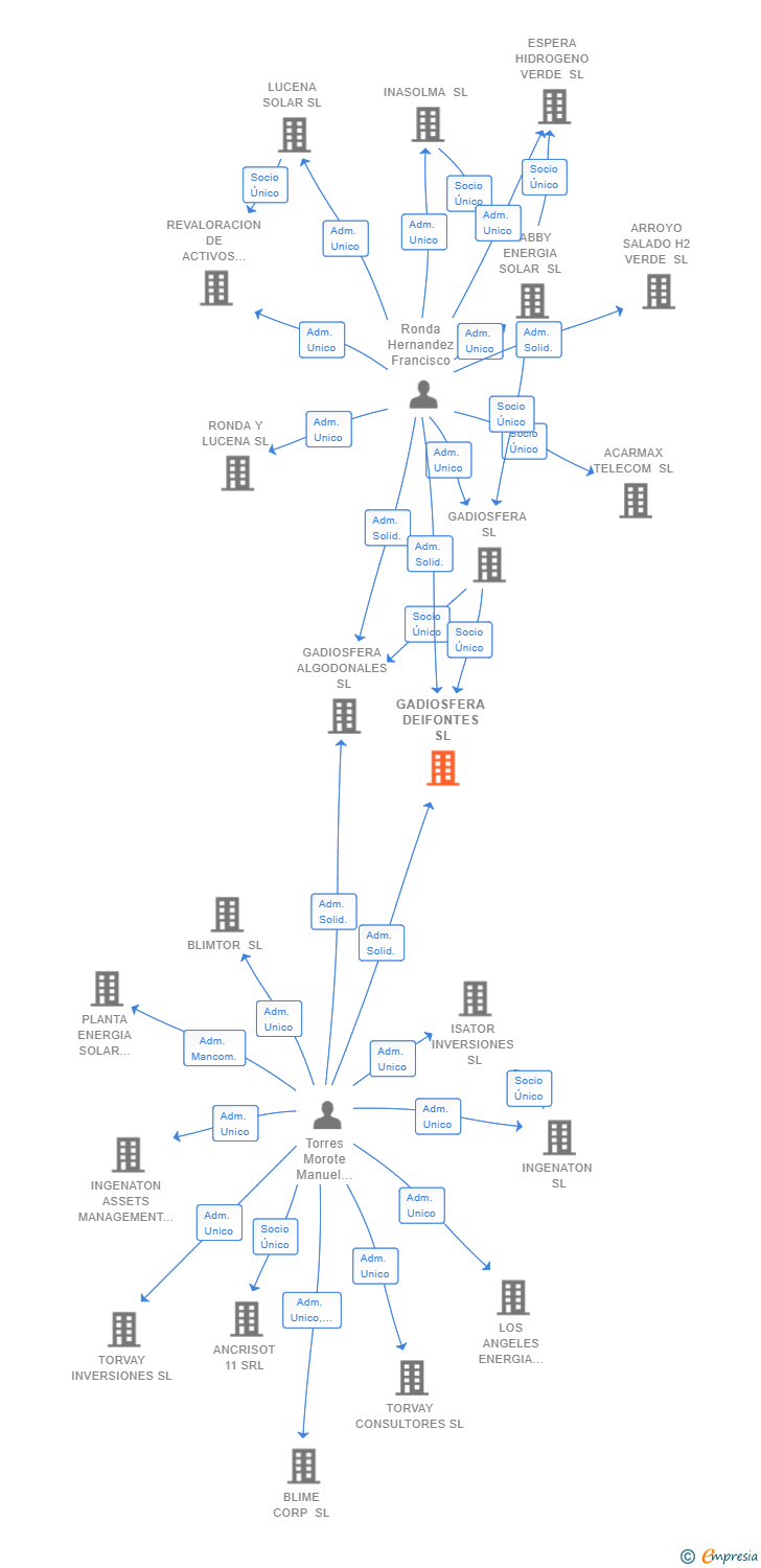 Vinculaciones societarias de GADIOSFERA DEIFONTES SL