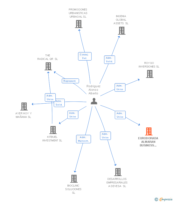 Vinculaciones societarias de EURODORADA ALMARAN BUSINESS BROKERS SL