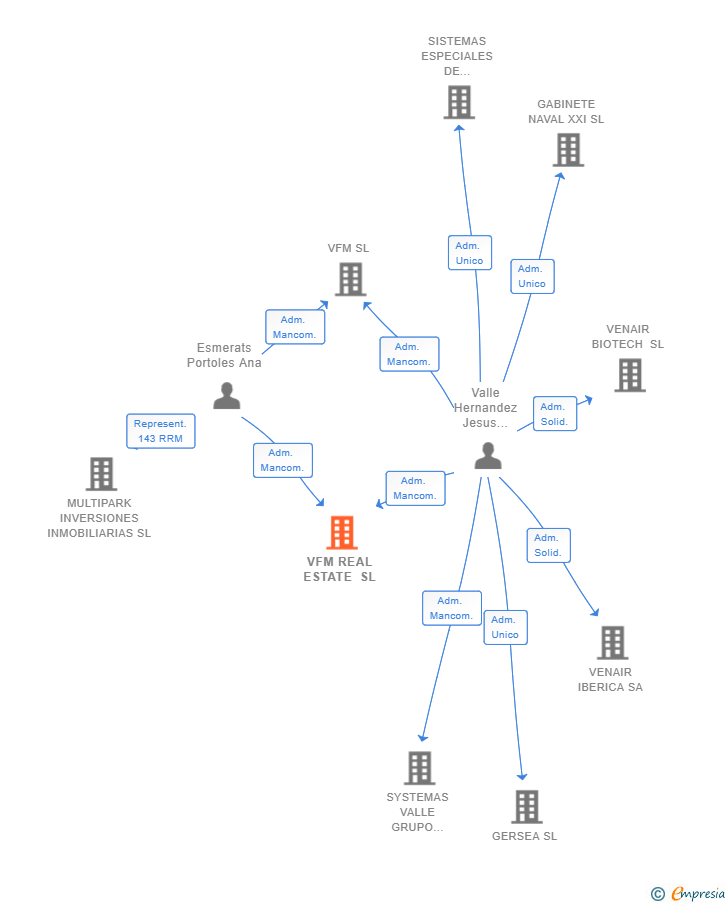 Vinculaciones societarias de VFM REAL ESTATE SL