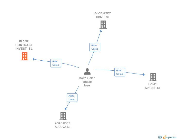 Vinculaciones societarias de IMAGE CONTRACT INVEST SL