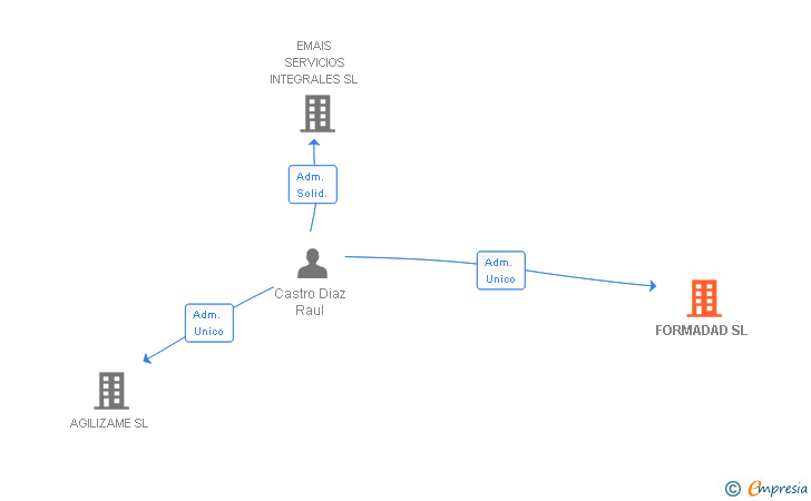 Vinculaciones societarias de FORMADAD SL