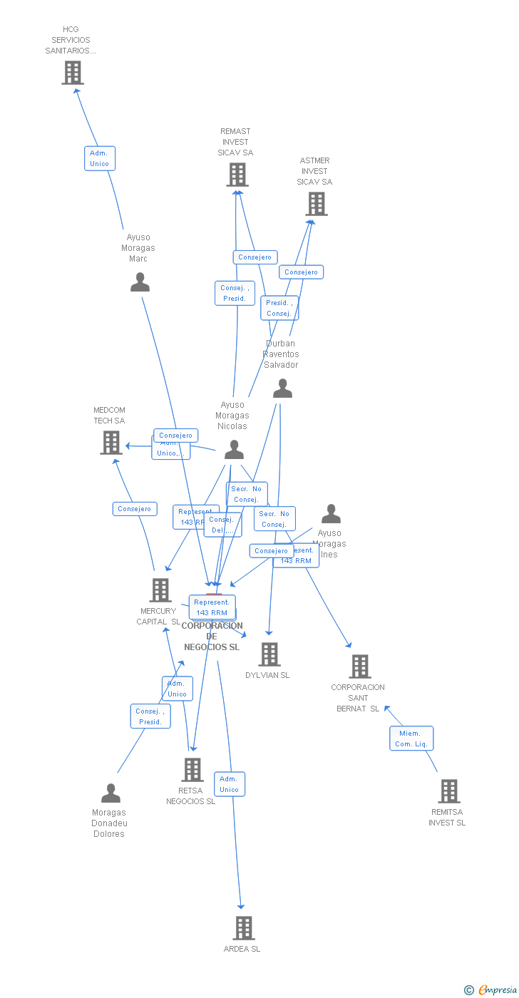 Vinculaciones societarias de CORPORACION DE NEGOCIOS SL