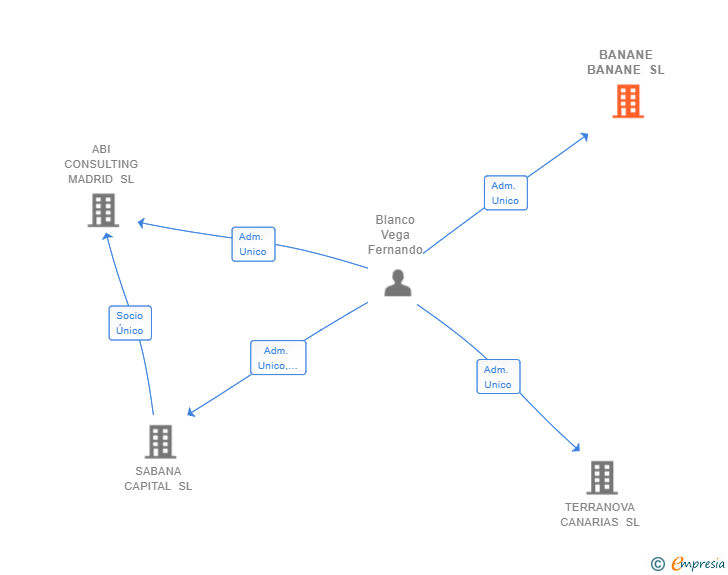 Vinculaciones societarias de BANANE BANANE SL