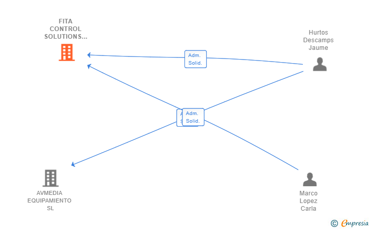 Vinculaciones societarias de FITA CONTROL SOLUTIONS SL