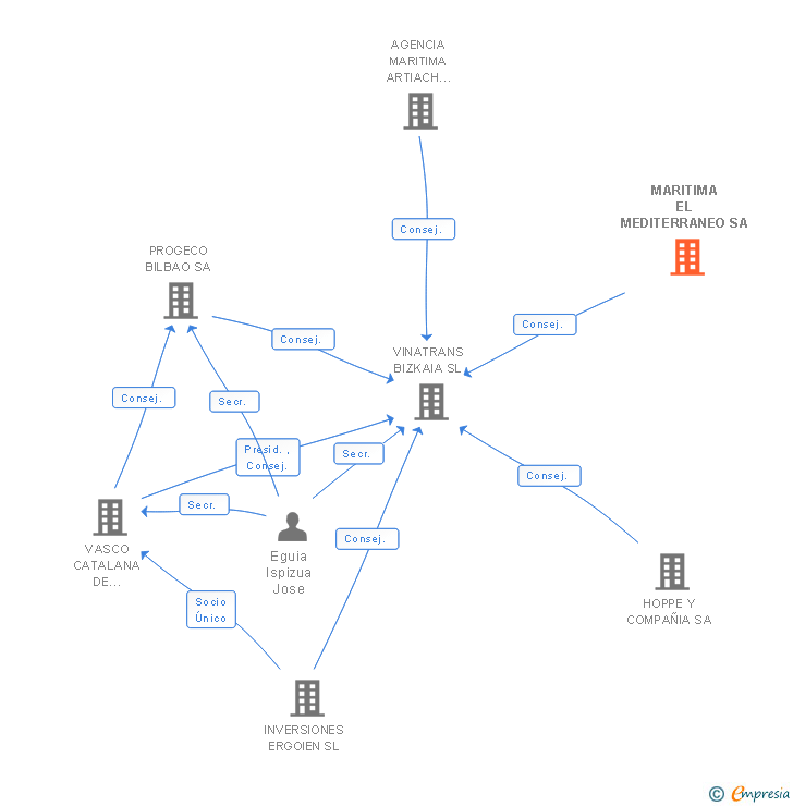 Vinculaciones societarias de MARITIMA EL MEDITERRANEO SA