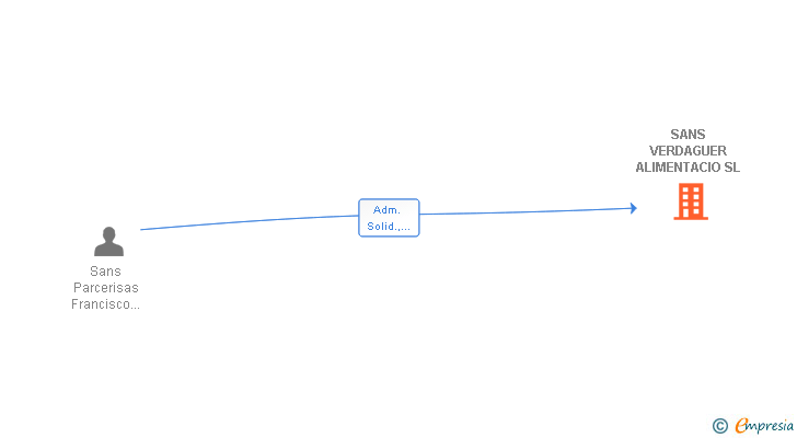 Vinculaciones societarias de SANS VERDAGUER ALIMENTACIO SL
