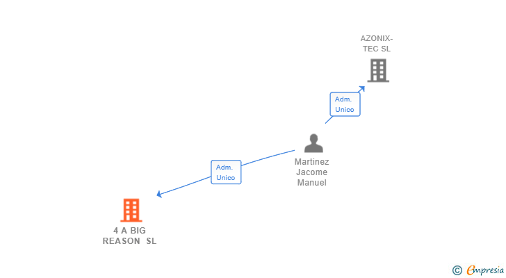Vinculaciones societarias de 4 A BIG REASON SL
