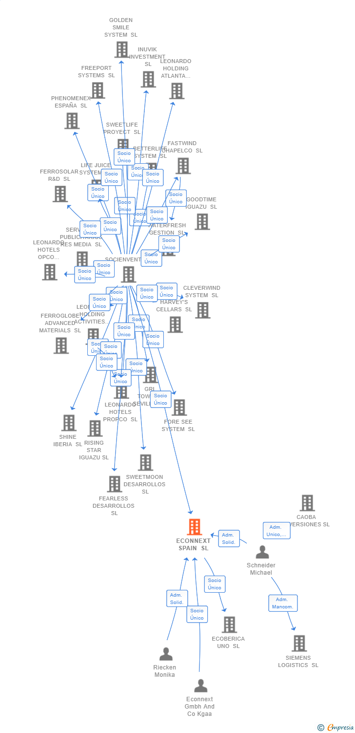 Vinculaciones societarias de ECONNEXT SPAIN SL