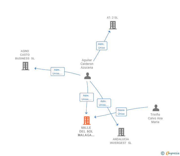 Vinculaciones societarias de VALLE DEL SOL MALAGA 2020 SL