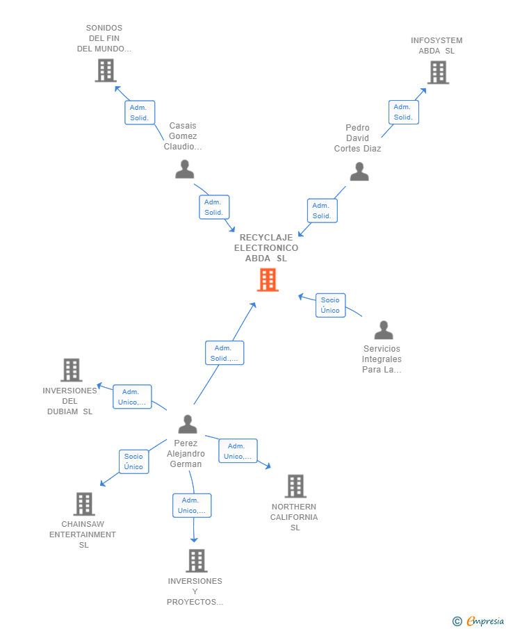 Vinculaciones societarias de RECYCLAJE ELECTRONICO ABDA SL
