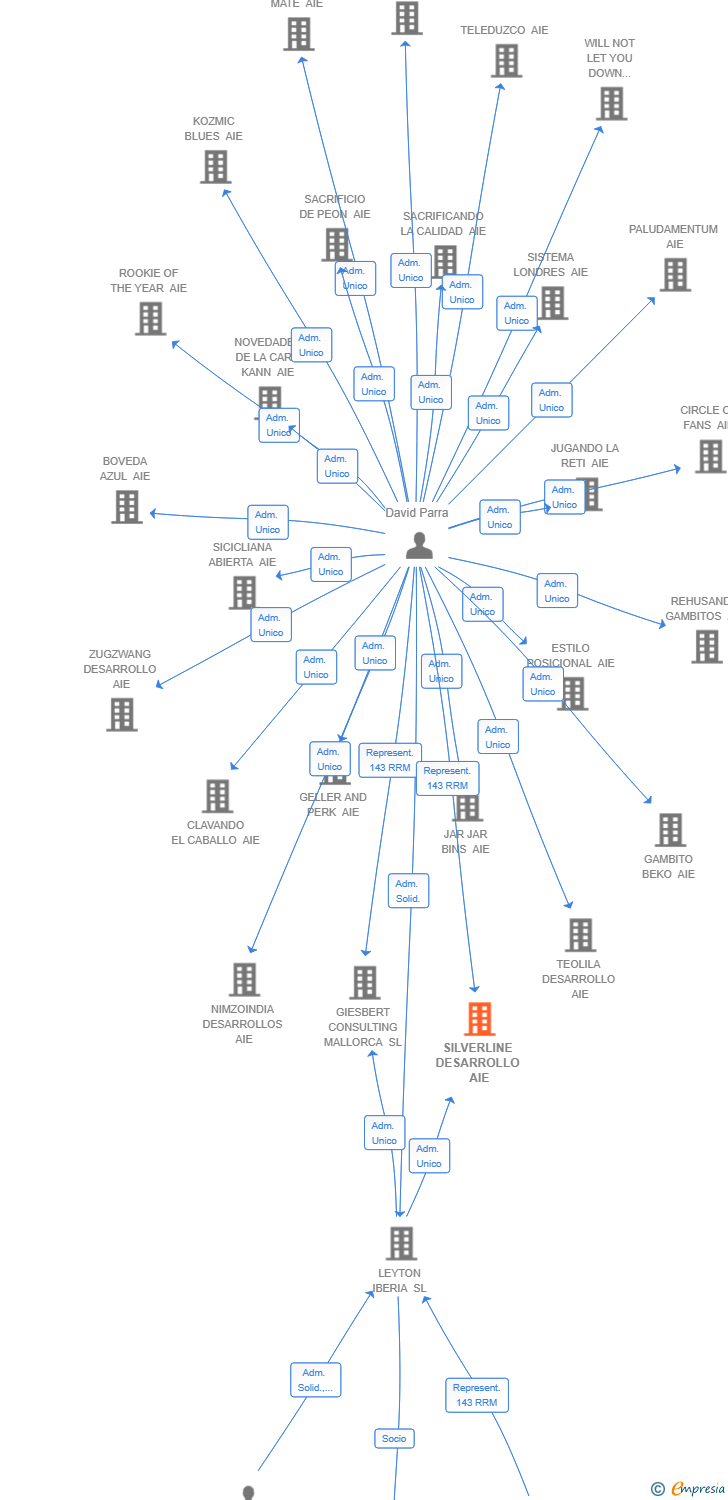 Vinculaciones societarias de SILVERLINE DESARROLLO AIE