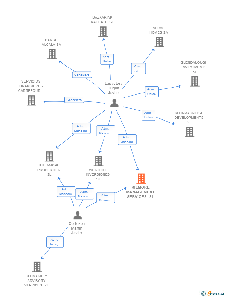 Vinculaciones societarias de KILMORE MANAGEMENT SERVICES SL