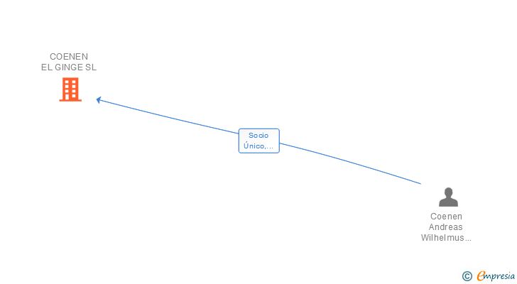 Vinculaciones societarias de COENEN EL GINGE SL