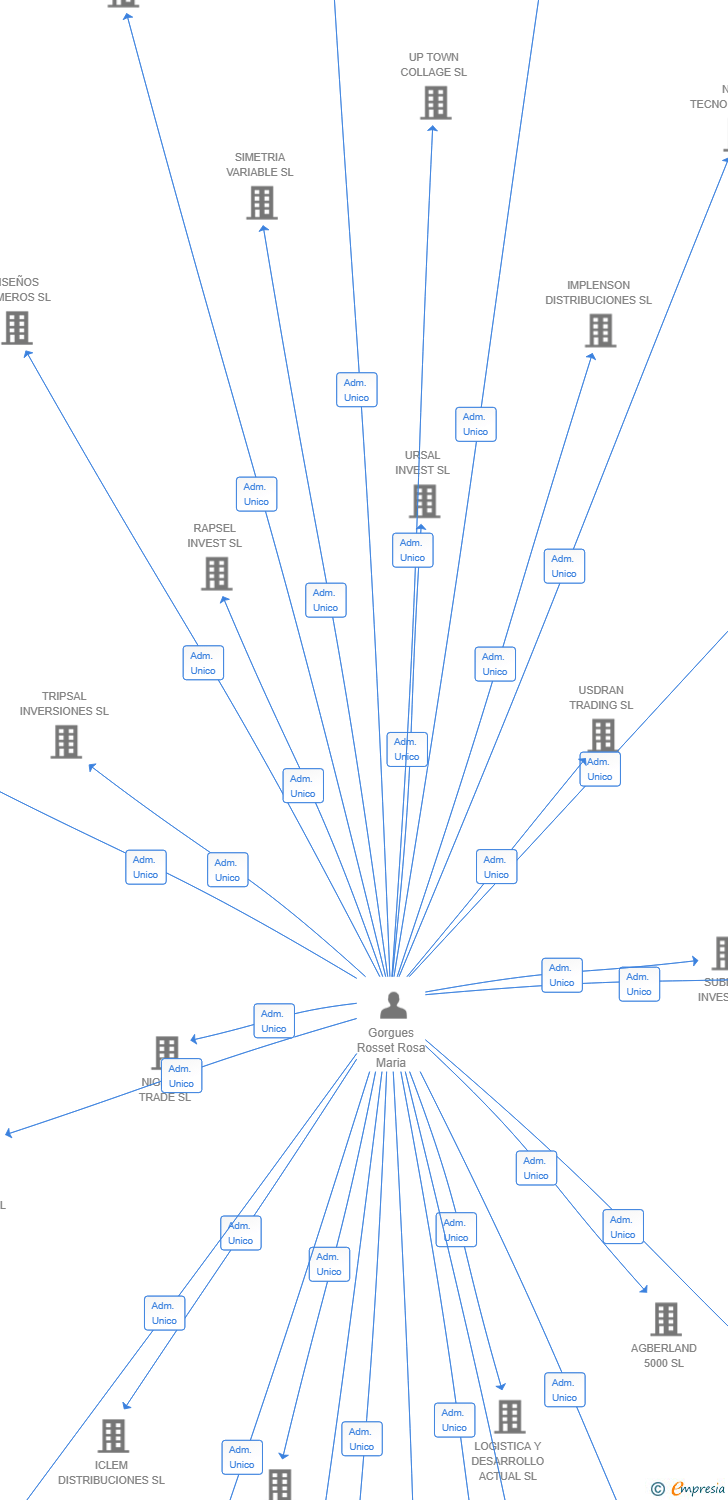 Vinculaciones societarias de SITECSON INVEST SL