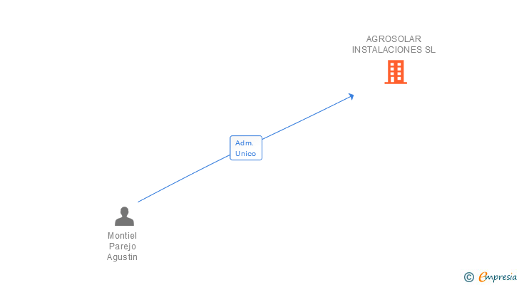 Vinculaciones societarias de AGROSOLAR INSTALACIONES SL