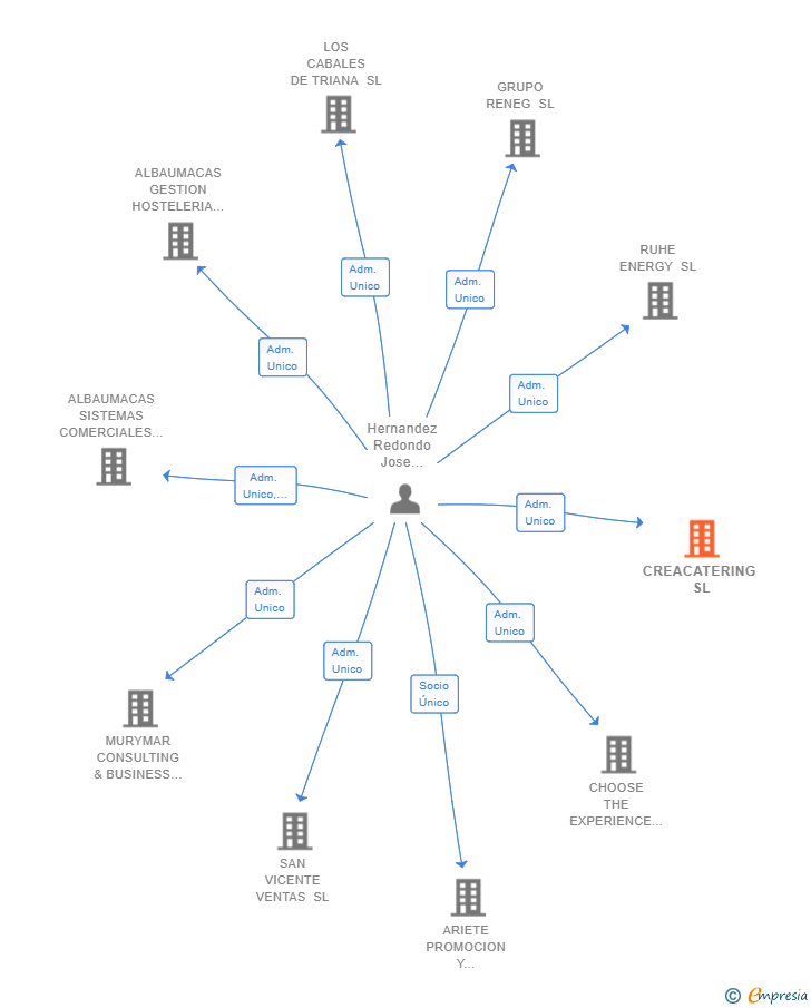 Vinculaciones societarias de CREACATERING SL